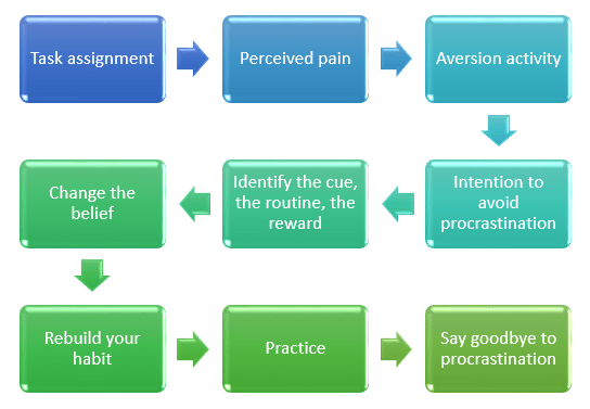 Strategy to overcome procrastination