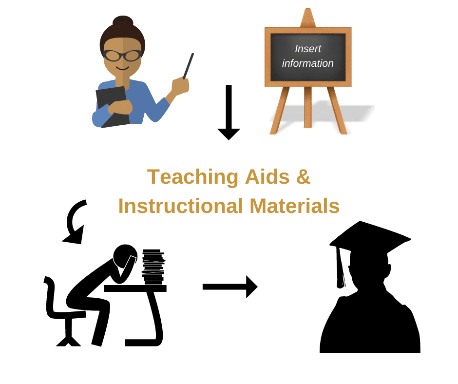 Teaching aids and Instructional materials: tools for teachers and 