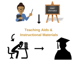 Teaching aids and Instructional materials- tools for teachers and students