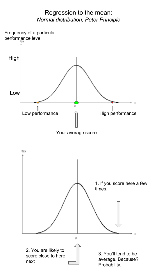 Regression to the mean and the peter principle explanation