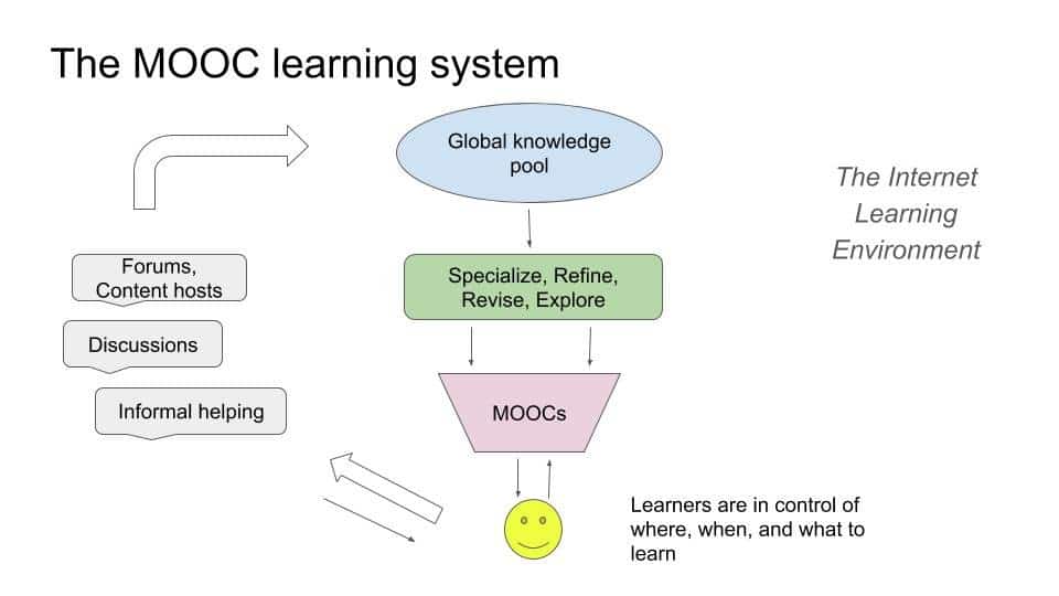 What are MOOCs and what are the benefits of online learning