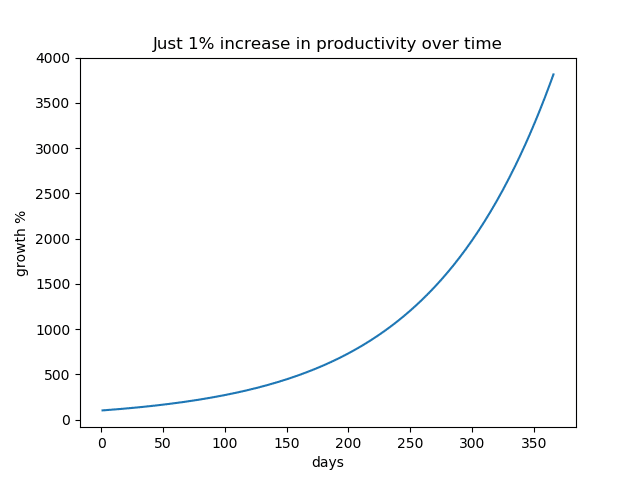 Increasing productivity 1% every day