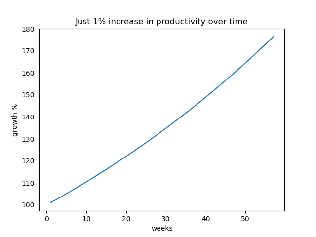 Increasing productivity 1% every week