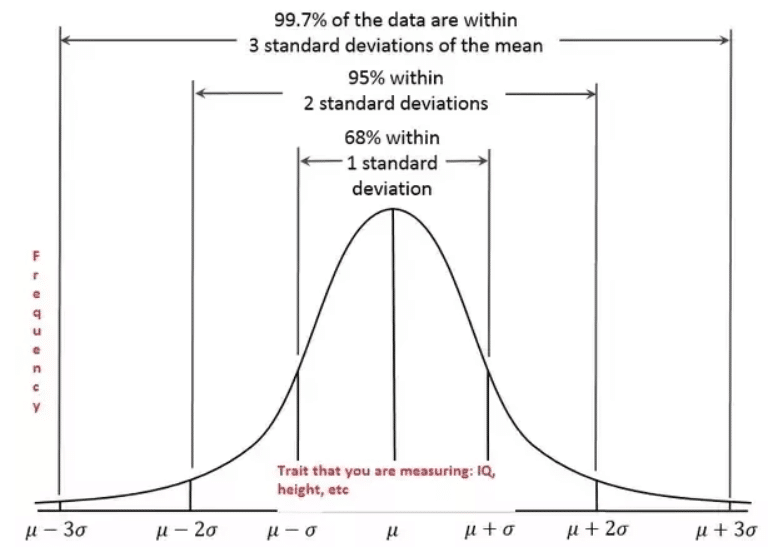 Am I weird or normal? Here is statistical point of view