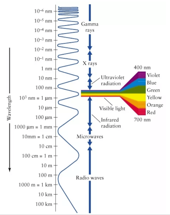 Range of human vision: Visual Psychophysics