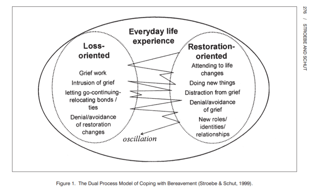 The process of grieving and coping with death