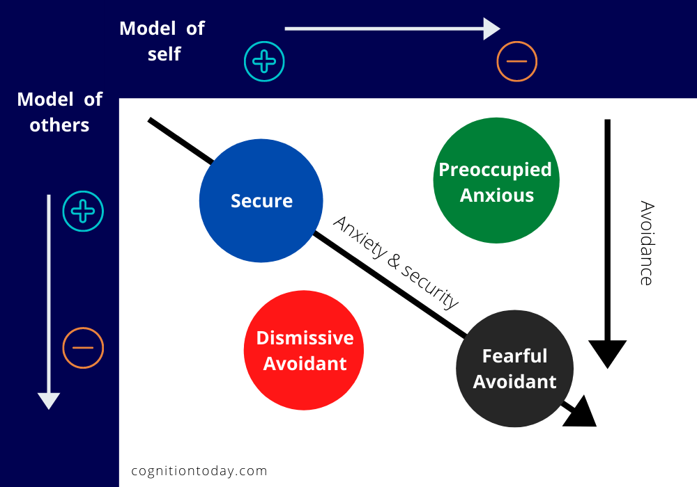 Attachment theory and styles model