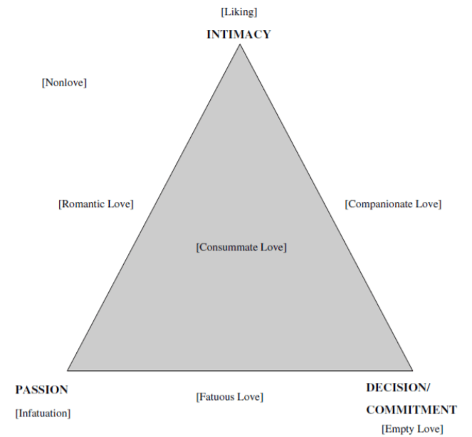 The psychology of Love, Relationships, Attraction & Romance