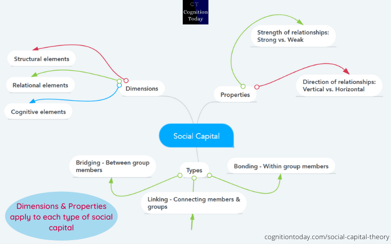 social capital theory psychology