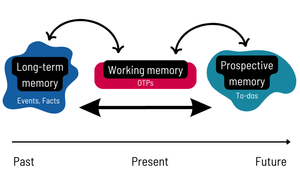 Relationship between prospective memory, working memory, and long-term memory