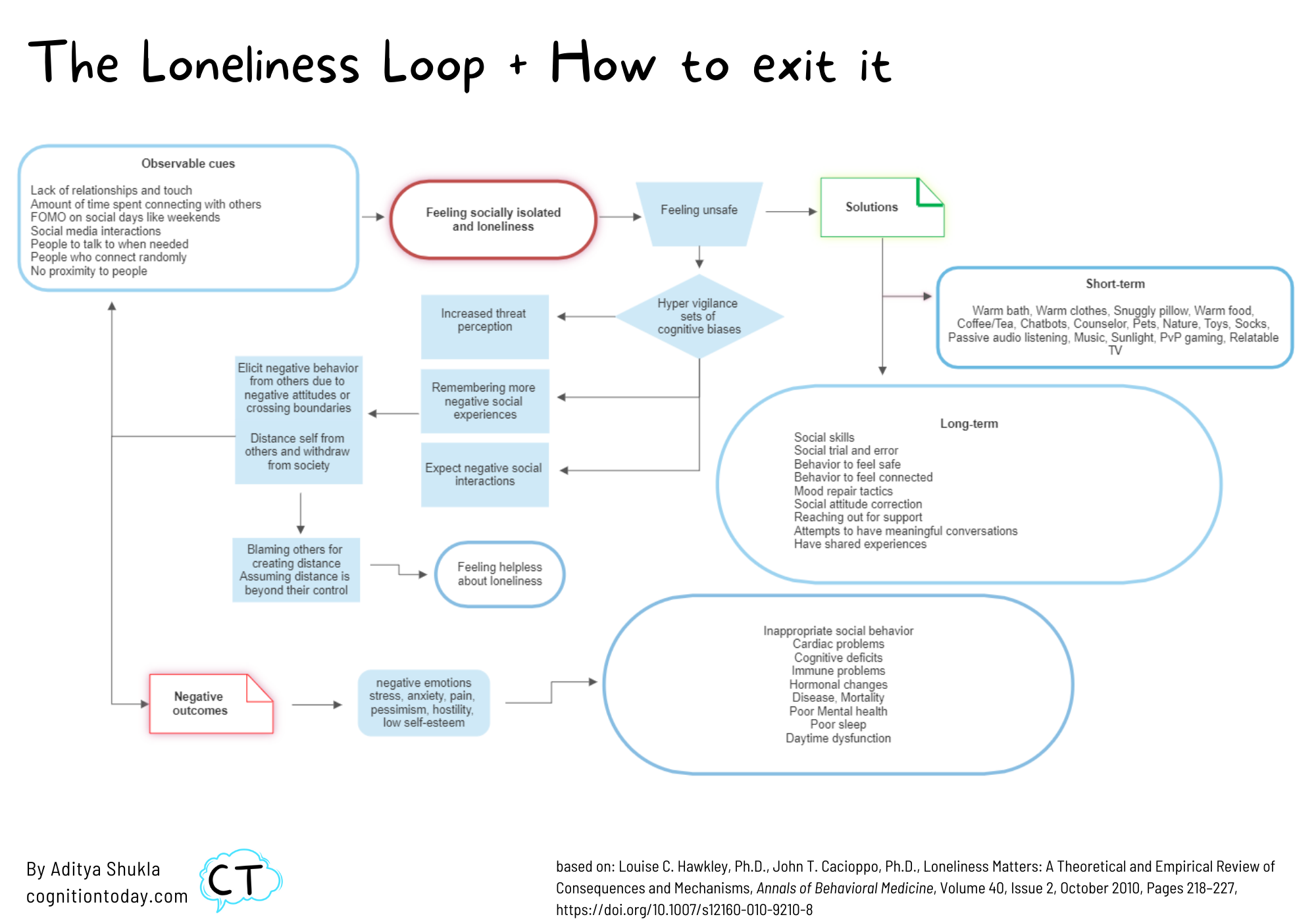 The Loneliness Loop: Understanding the science to break it and make friends  - Cognition Today