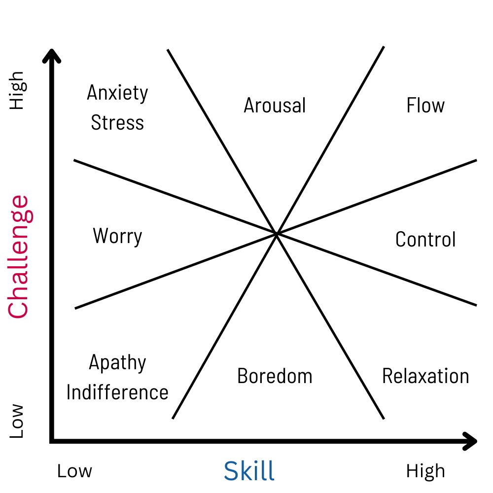 experience fluctuation model for skill vs. difficulty, and resulting flow state