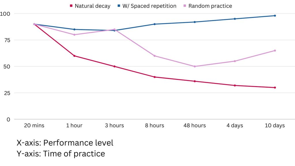 Comparison of spaced repetition, forgetting curve, and random recall.