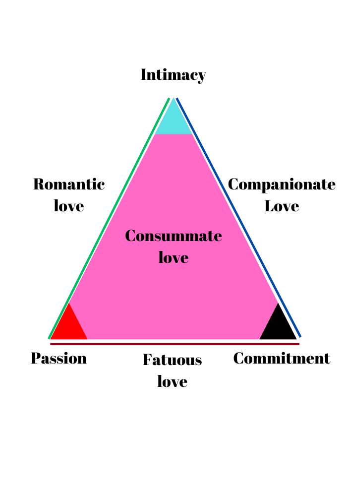 Types Of Love For Couples Types Of Love For Couples