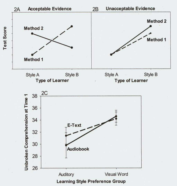 meshing hypothesis learning styles