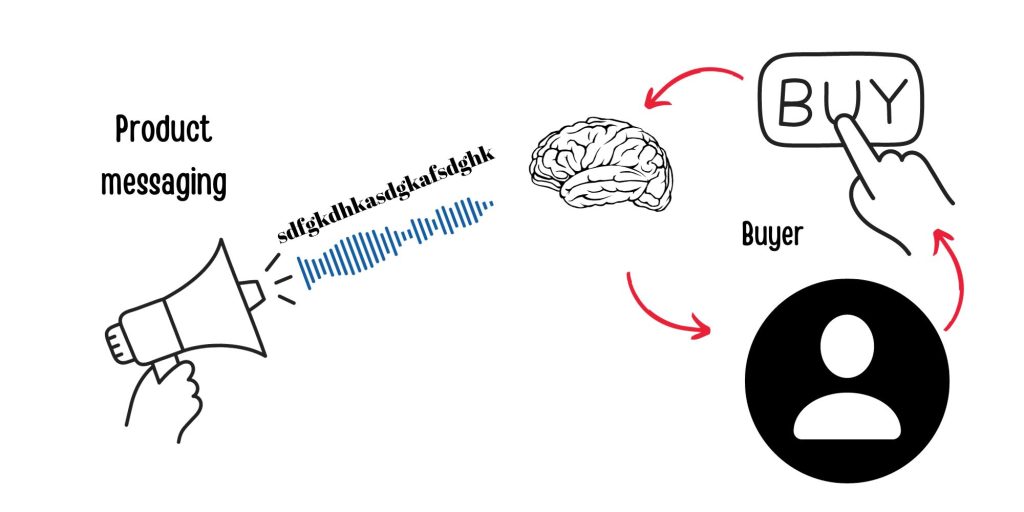 product messaging and buyer mindset