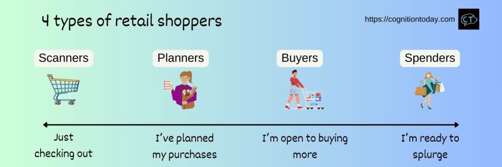 Scanners browse for products and deliberate over their decisions a lot. Planners know what they have to buy and purchase only that. Buyers have some items planned and are willing to buy more. Spenders are mostly unplanned shoppers, expensive or in expensive.