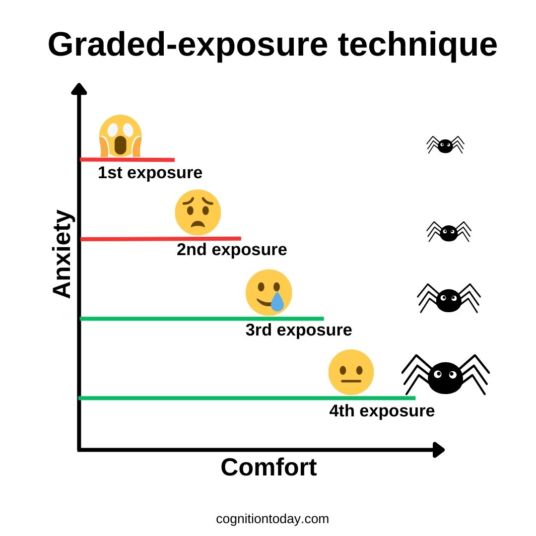 graded exposure social anxiety