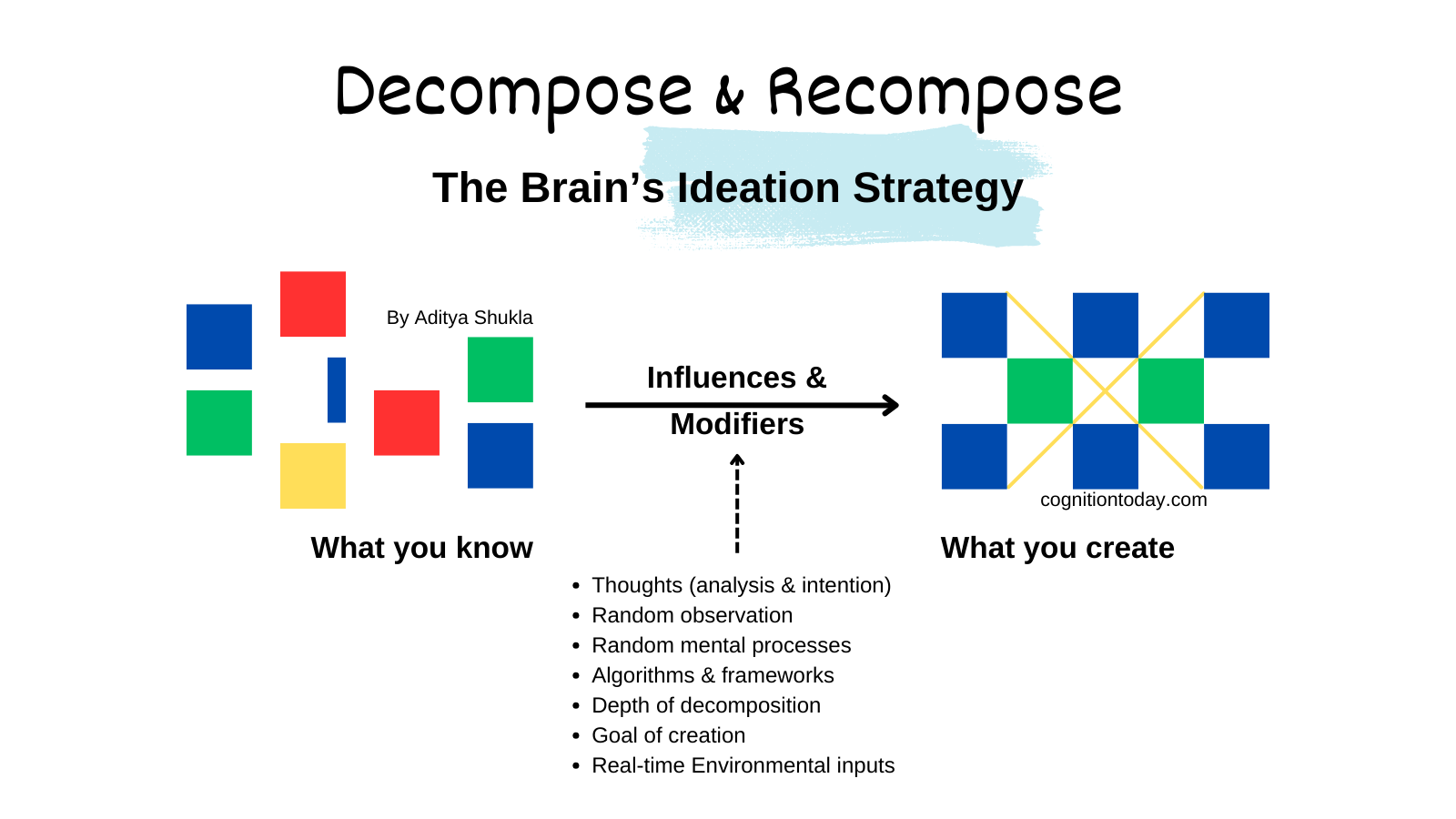 How ideas come to the brain