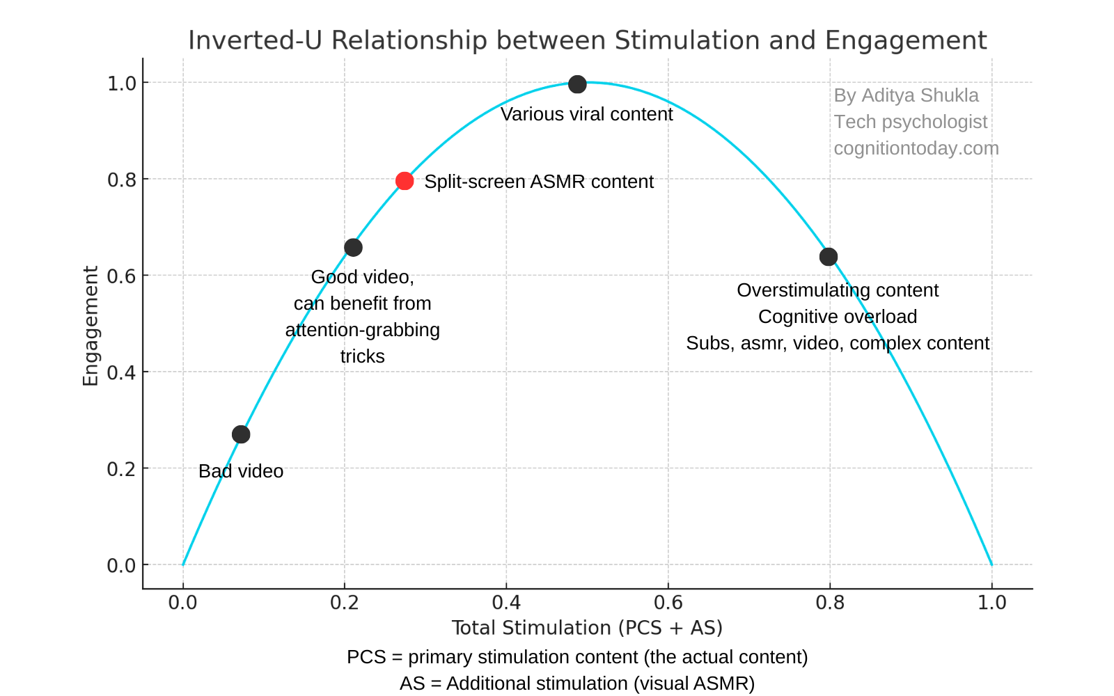 Inverted-U-relationship-between-Stimulation-and-engagement-in-reels-and-shorts